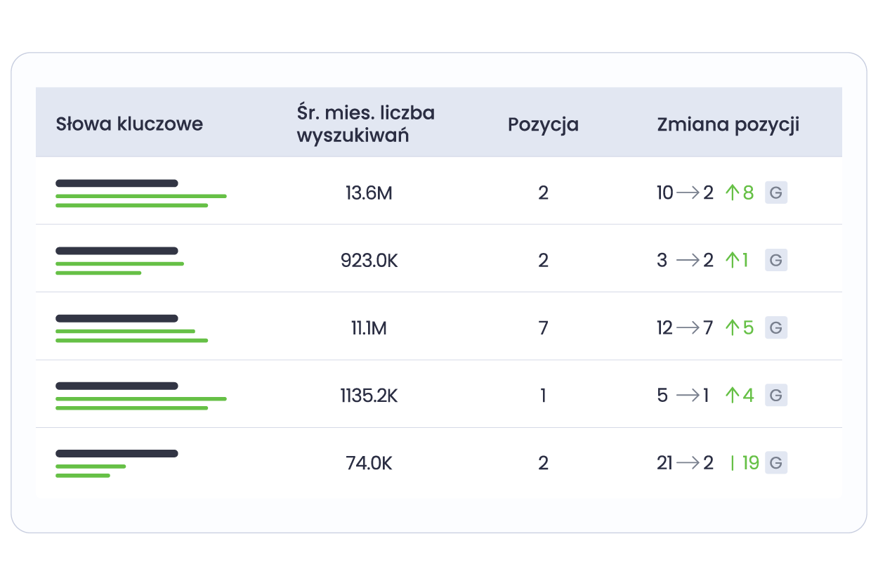 Analyze your SEO results day after day