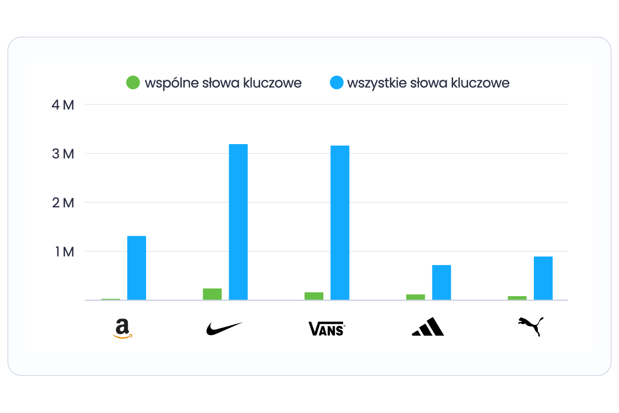 Inspect all your keywords and positions