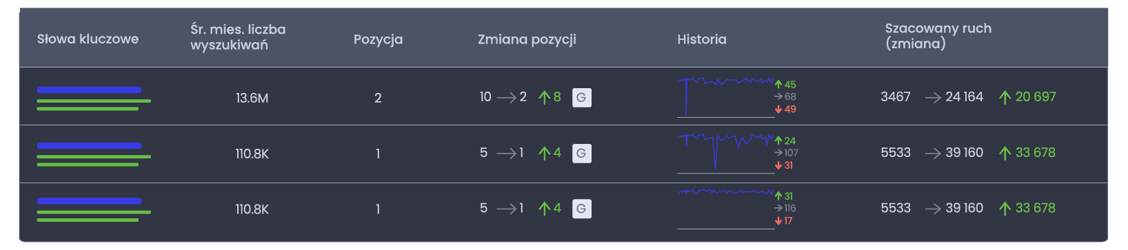 Keyword overview