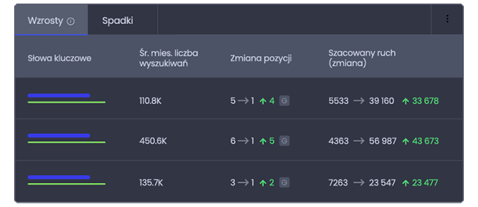 Increases/Decreases