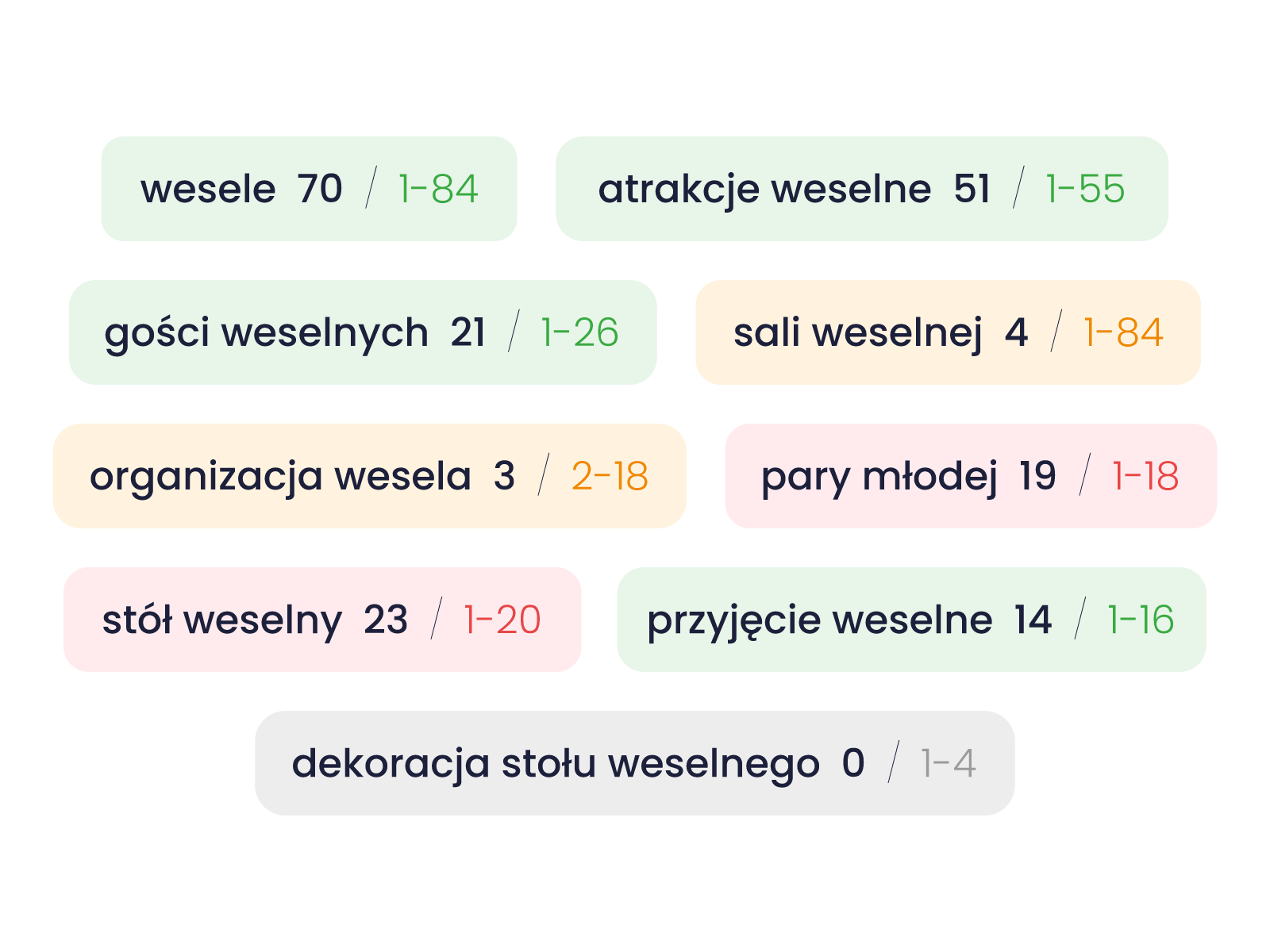 Save time on keyword research