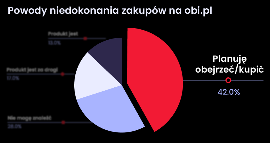 Źródło: OBI, Hotjar, badanie na stronie obi.pl sierpień 2023, N=1920