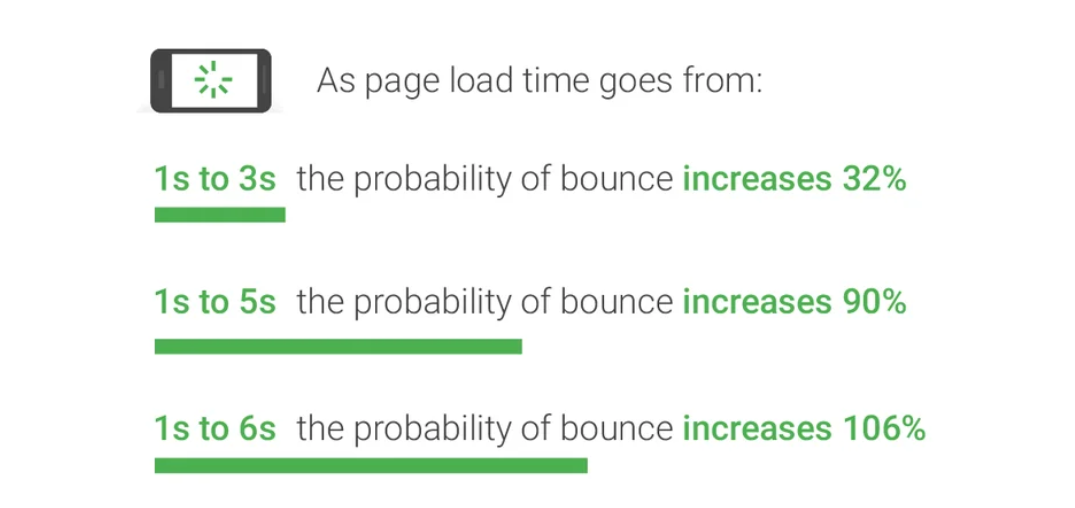 Google (load time data)